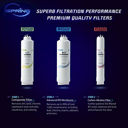 F3 RO500AK 1 Year Replacement Filter Pack for RO500AK Series Tankless Reverse Osmosis Water Filtration System with 2x FCF500 & 1x FCA500