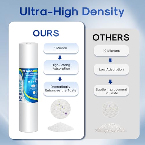 1 Micron 20" x 4.5" Whole House Sediment Water Filter (4 Count)
