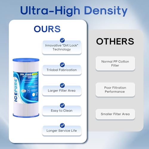 5 Micron 10" x 4.5" Whole House Sediment Pleated Water Filter Replacement for GE FXHSC