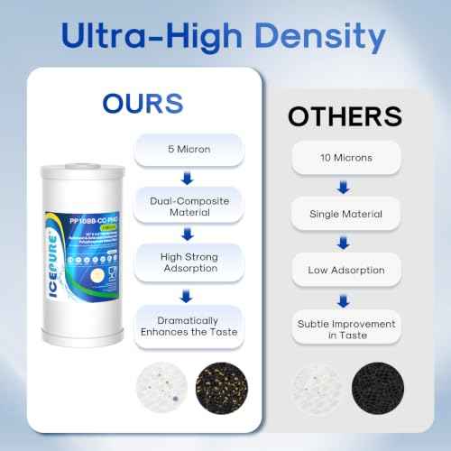 5 Micron 10" x 4.5" Whole House Sediment Activated Carbon and Anti Scale Water Filter Compatible with GE FXHTC