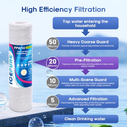 20 Micron 10" x 2.5" Whole House String Wound Sediment Water Filter for Well filter Replacement for Aqua (2 Count)