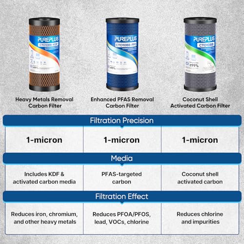 1 Micron 10" x 4.5" Whole House Coconut Shell Activated Carbon and KDF Water Filter (3 Count)