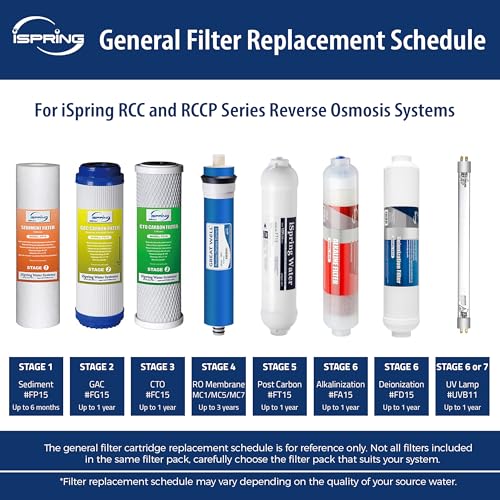 F21KU100 2 Year Reverse Osmosis Water Filter Replacement for 7