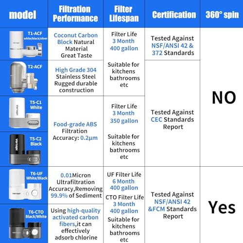 360° Rotating Faucet Water Filter for Sink